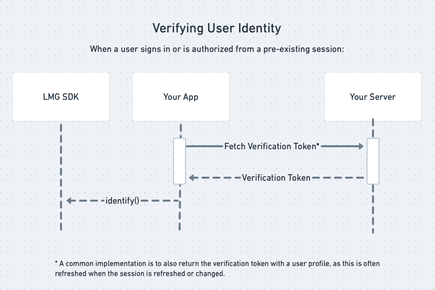 Verifying Users